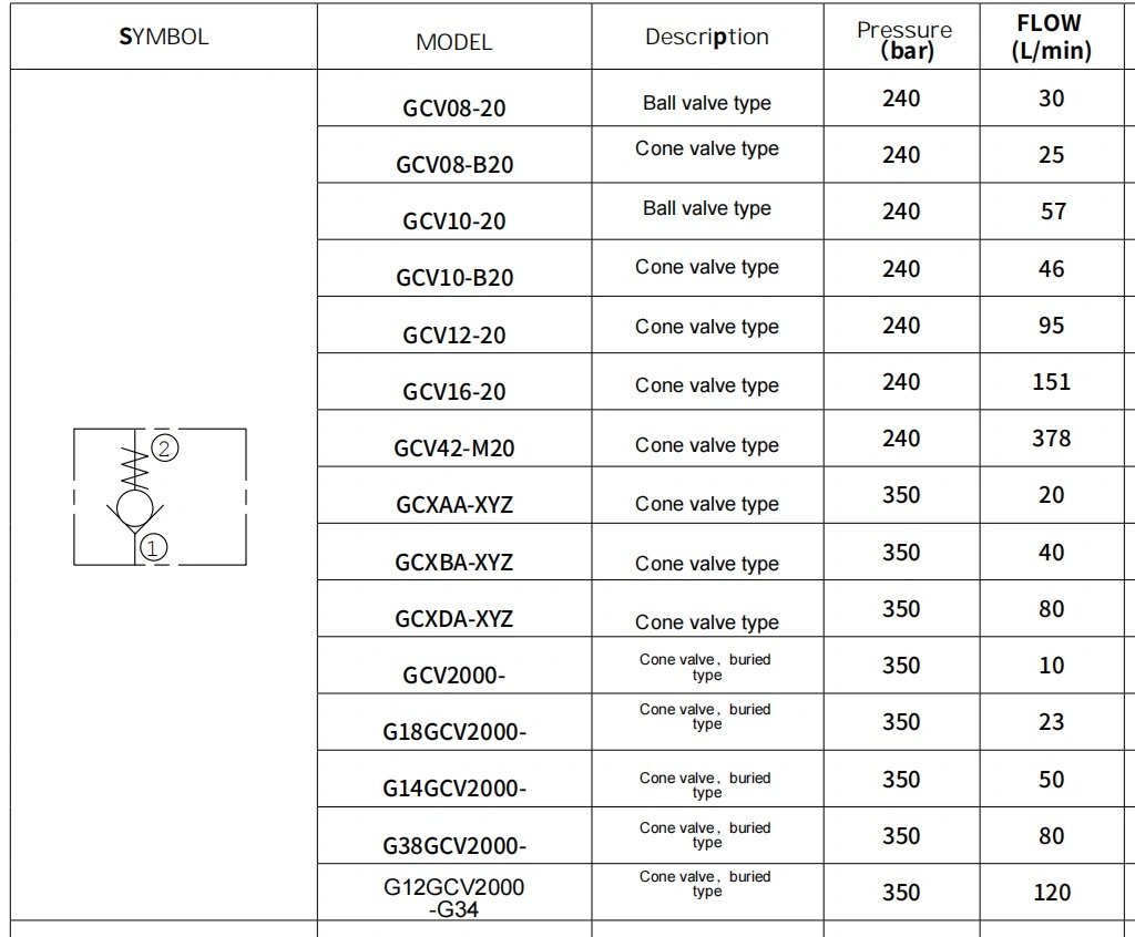 a Cartridge-Style Pilot-Open Ball-Type Check Valve Operating Pressure 25bar